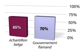 Tous les sites web belges: 65% Gouvernement flamand: 70%