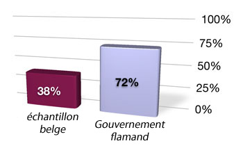 Tous les sites web belges: 38% Gouvernement flamand: 72%