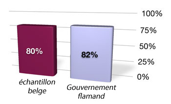 Tous les sites web belges: 80% Gouvernement flamand: 82%