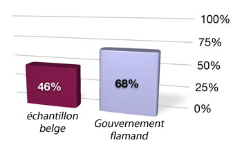 Tous les sites web belges: 46% Gouvernement flamand: 60%