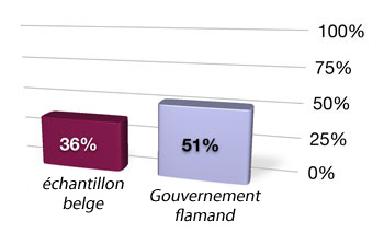 Tous les sites web belges: 36% Gouvernement flamand: 51%
