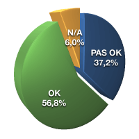 OK 56,8%, pas OK 37,2%, N/A 6%