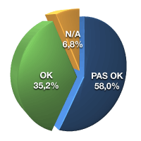 OK 35,2%, pas OK 58%, N/A 6,8%