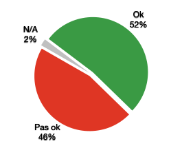 OK 52%, pas OK 46%, N/A 2%